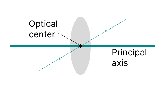 optical center of a lens- rays not deviated